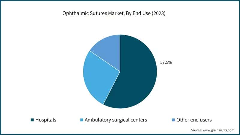 Ophthalmic Sutures Market, By End Use (2023)
