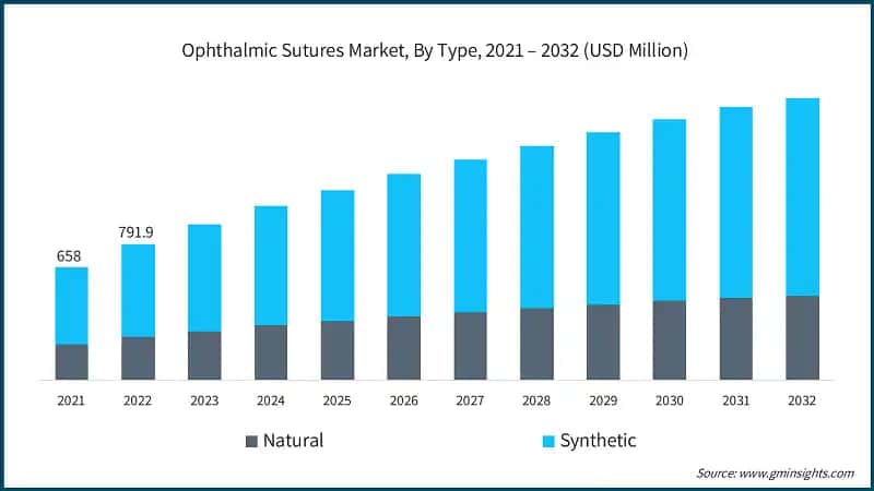 Ophthalmic Sutures Market, By Type, 2021 – 2032 (USD Million)