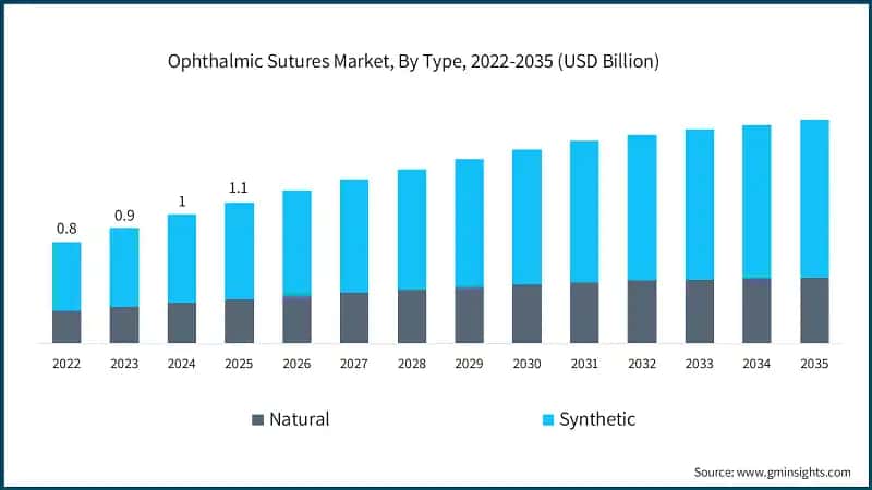 眼科缝合线市场，按类型划分，2022-2035（十亿美元）