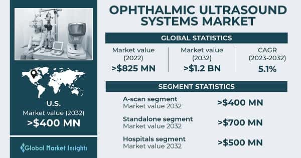 Ophthalmic Ultrasound Systems Market