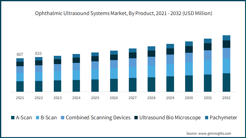 Ophthalmic Ultrasound Systems Market, By Product, 2021 - 2032 (USD Million)