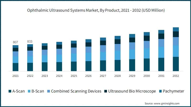 Ophthalmic Ultrasound Systems Market, By Product, 2021 - 2032 (USD Million)