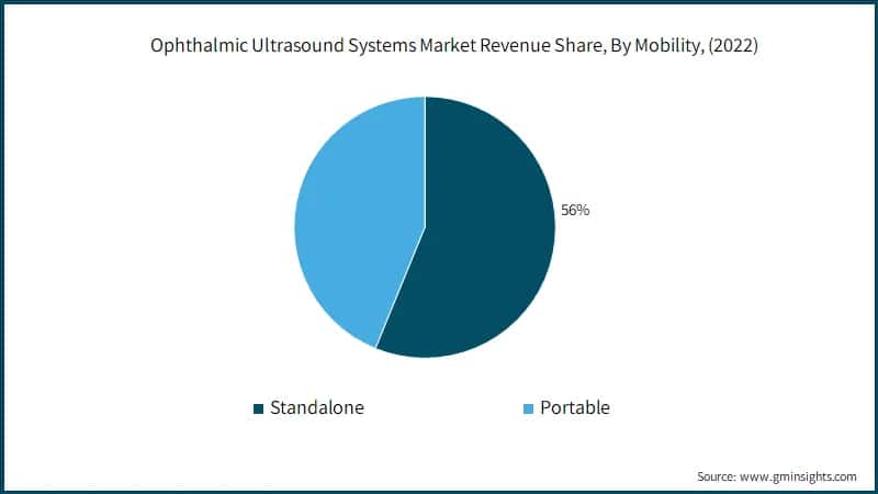 Ophthalmic Ultrasound Systems Market Revenue Share, By Mobility, (2022)