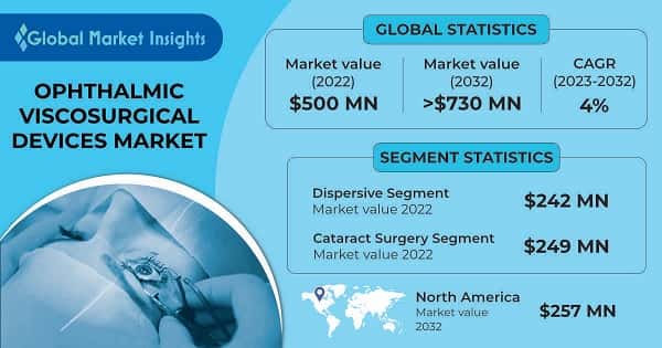 Ophthalmic Viscosurgical Devices Market