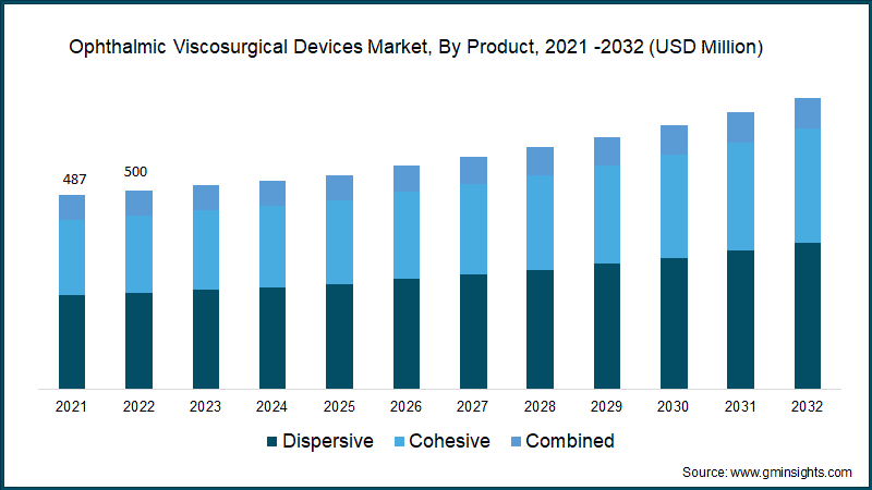 Ophthalmic Viscosurgical Devices Market, By Product, 