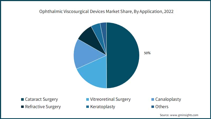 Ophthalmic Viscosurgical Devices Market Share, By Application, 