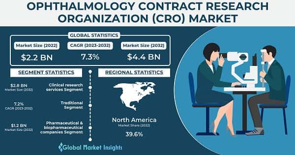 Ophthalmology Contract Research Organization (CRO) Market