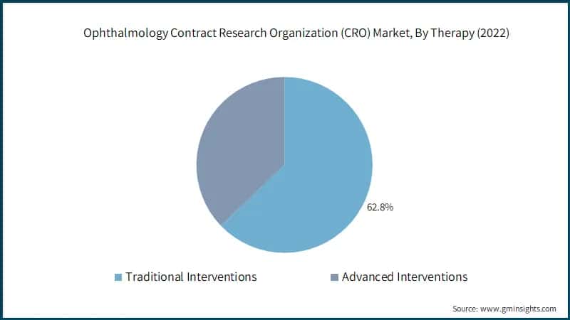 Ophthalmology Contract Research Organization (CRO) Market, By Therapy (2022)