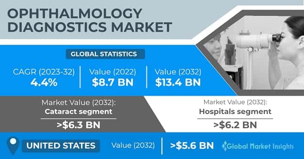 Ophthalmology Diagnostics Market