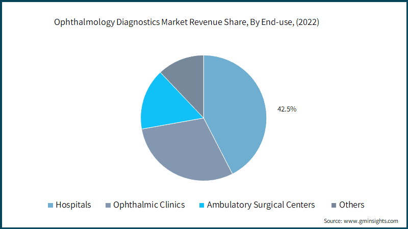 Ophthalmology Diagnostics Market Revenue Share, By End-use