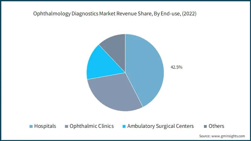 Ophthalmology Diagnostics Market Revenue Share, By End-use