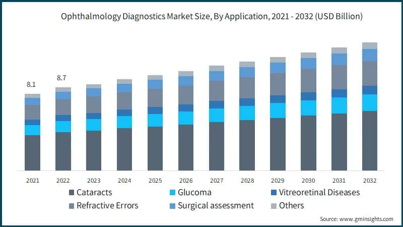 Ophthalmology Diagnostics Market Size, By Application