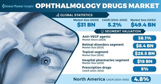 Ophthalmology Drugs Market