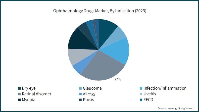 Ophthalmology Drugs Market, By Indication (2023)