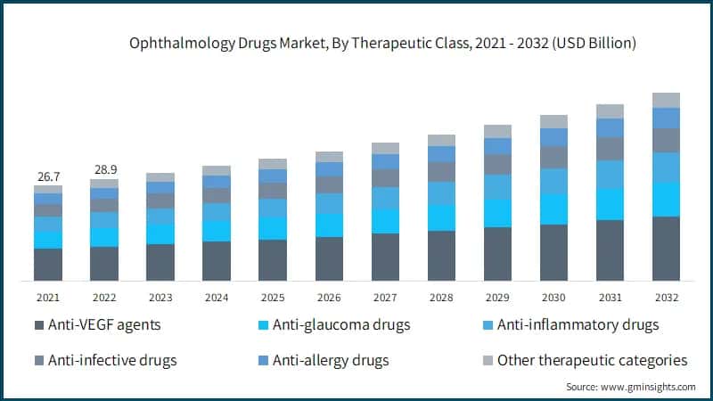 Ophthalmology Drugs Market, By Therapeutic Class, 2021 - 2032 (USD Billion)