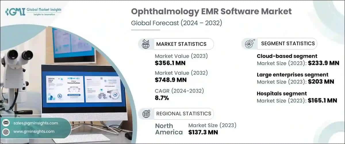 Ophthalmology EMR Software Market