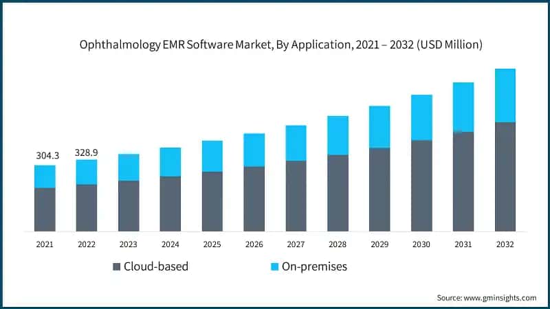 Ophthalmology EMR Software Market, By Application, 2021 – 2032 (USD Million)