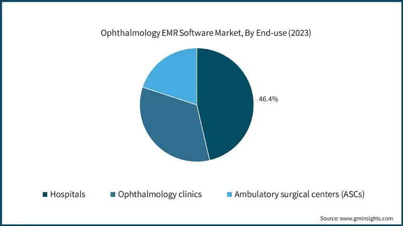 Ophthalmology EMR Software Market, By End-use (2023)