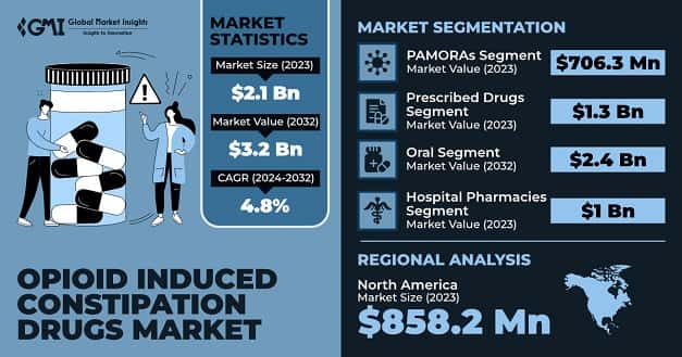 Opioid Induced Constipation Drugs Market