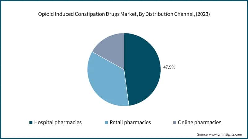 Opioid Induced Constipation Drugs Market, By Distribution Channel, (2023)