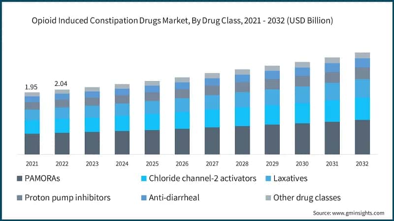 Opioid Induced Constipation Drugs Market, By Drug Class, 2021 - 2032 (USD Billion)