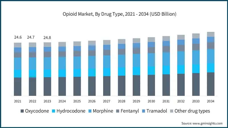 Opioid Market, By Drug Type, 2021 - 2034 (USD Billion)