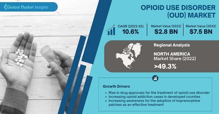 Opioid Use Disorder Market 