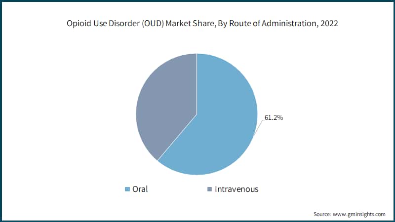 Opioid Use Disorder (OUD) Market Share, By Route of Administration, 2022