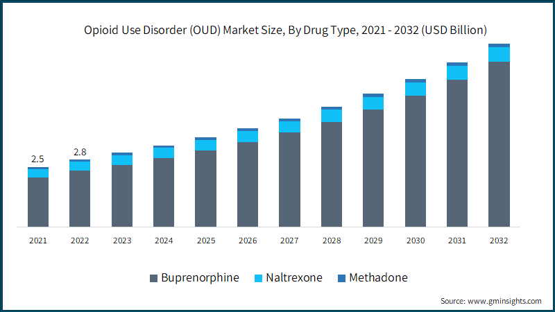 Opioid Use Disorder (OUD) Market Size, By Drug Type, 2021 - 2032 (USD Billion)