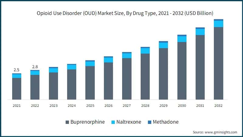 Opioid Use Disorder (OUD) Market Size, By Drug Type, 2021 - 2032 (USD Billion)