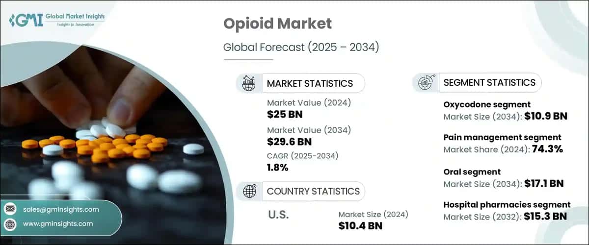 Opioid Market