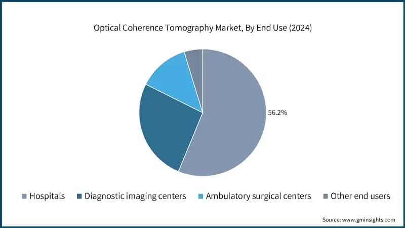 Optical Coherence Tomography Market, By End Use (2024)