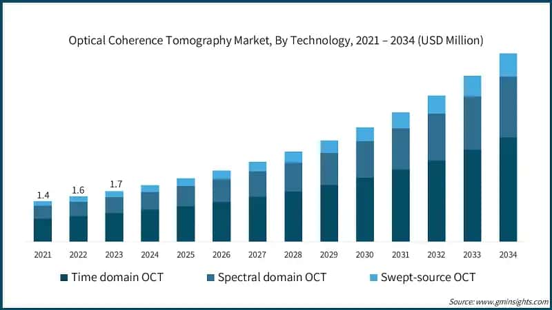 Optical Coherence Tomography Market, By Technology, 2021 – 2034 (USD Million)
