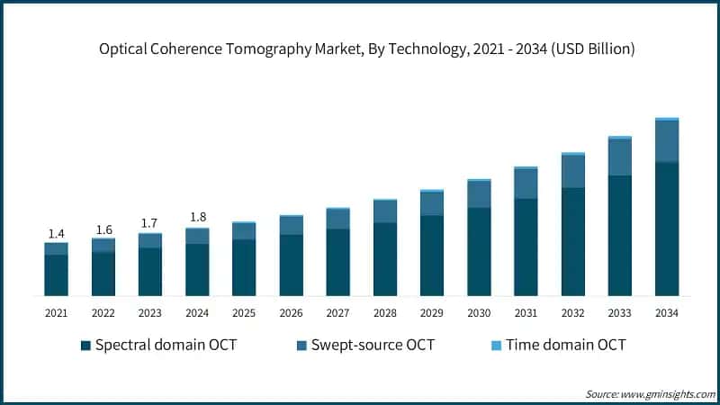 Markt für optische Kohärenztomographie, nach Technologie, 2021 - 2034 (Milliarden USD)