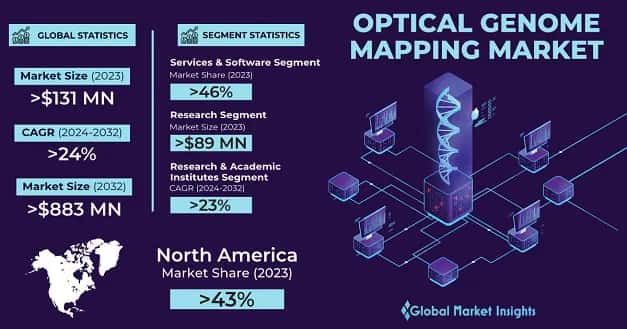 Optical Genome Mapping Market