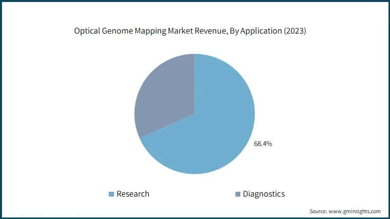 Optical Genome Mapping Market Revenue, By Application (2023)