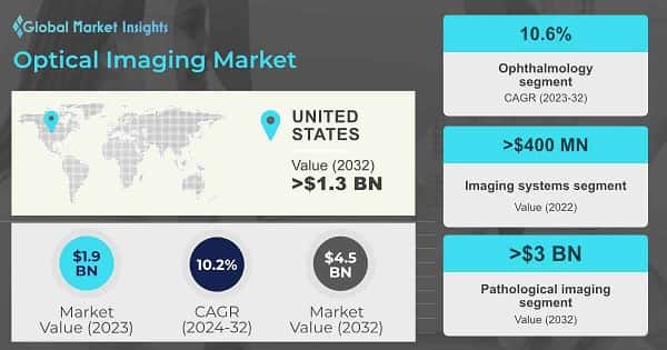 Optical Imaging Market