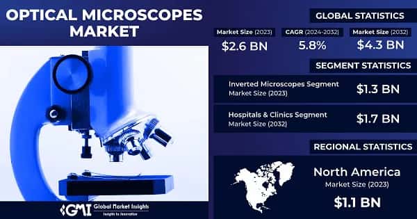 Optical Microscopes Market
