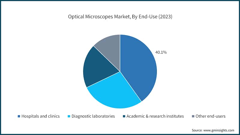 Optical Microscopes Market, By End-use (2023)