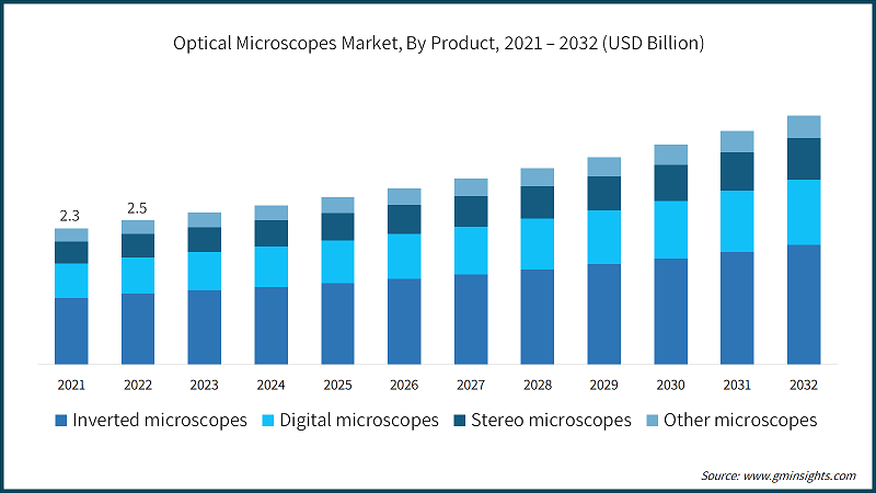 Optical Microscopes Market, By Product, 2021 – 2032 (USD Billion)