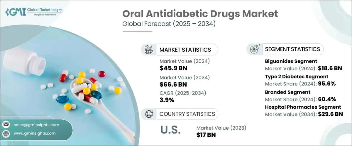 Oral Antidiabetic Drugs Market