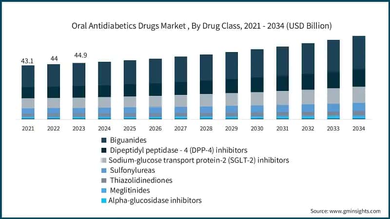 Oral Antidiabetics Drugs Market , By Drug Class, 2021 - 2034 (USD Billion)