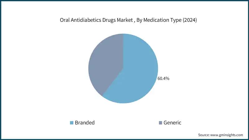 Oral Antidiabetics Drugs Market , By Medication Type (2024)