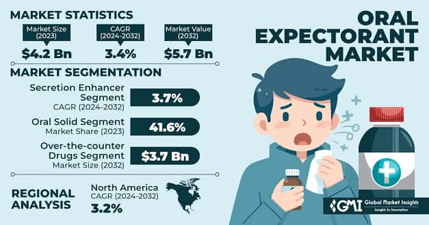 Oral Expectorant Market