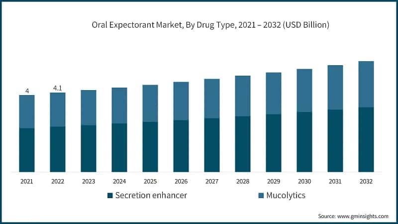 Oral Expectorant Market, By Drug Type, 2021 – 2032 (USD Billion)