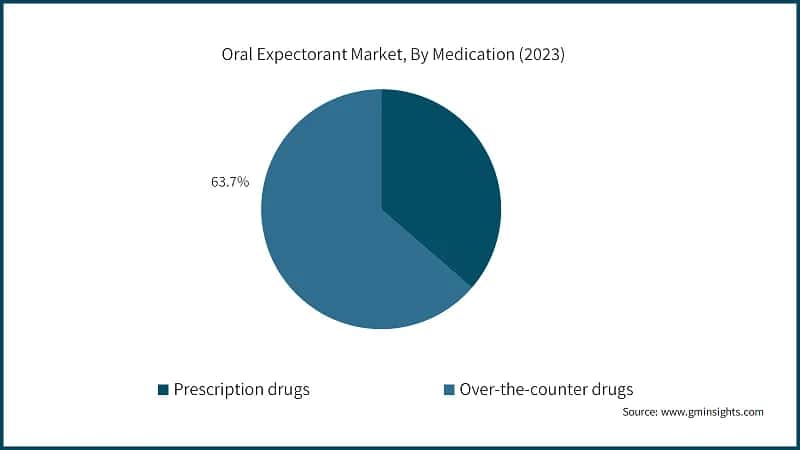 Oral Expectorant Market, By Medication (2023)