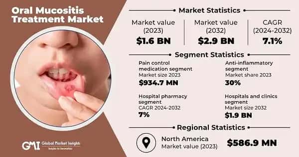 Oral Mucositis Treatment Market