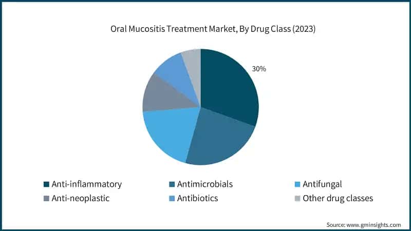 Oral Mucositis Treatment Market, By Drug Class (2023)