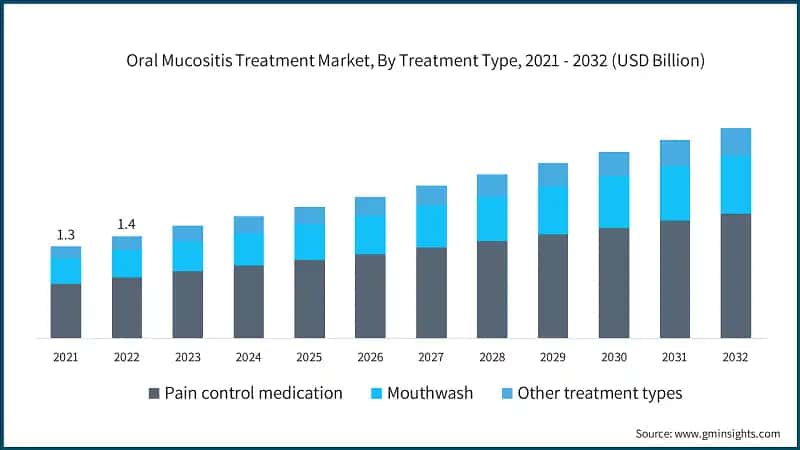 Oral Mucositis Treatment Market, By Treatment Type, 2021 - 2032 (USD Billion)