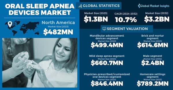Oral Sleep Apnea Devices Market